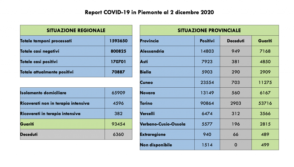 Covid: 170.701 contagi, 6360 decessi, 93.454 pazienti guariti